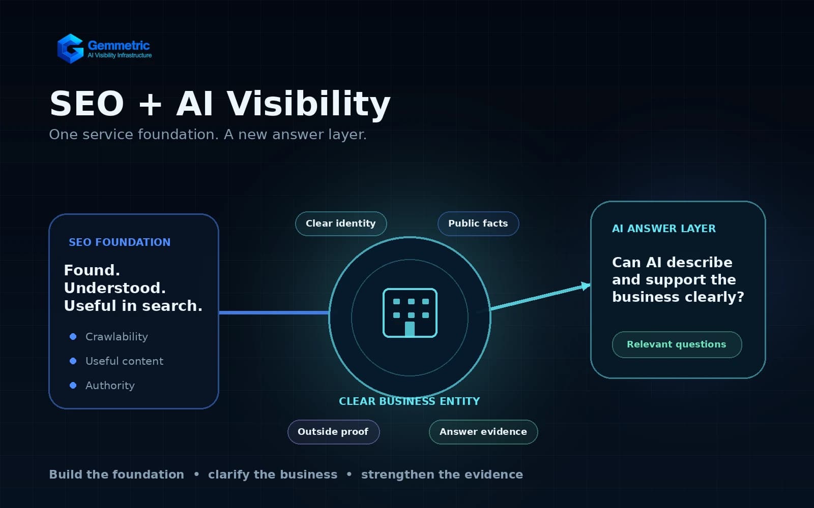 Branded diagram showing SEO as the foundation, a clear business entity in the middle, and AI answers supported by public evidence on the right.