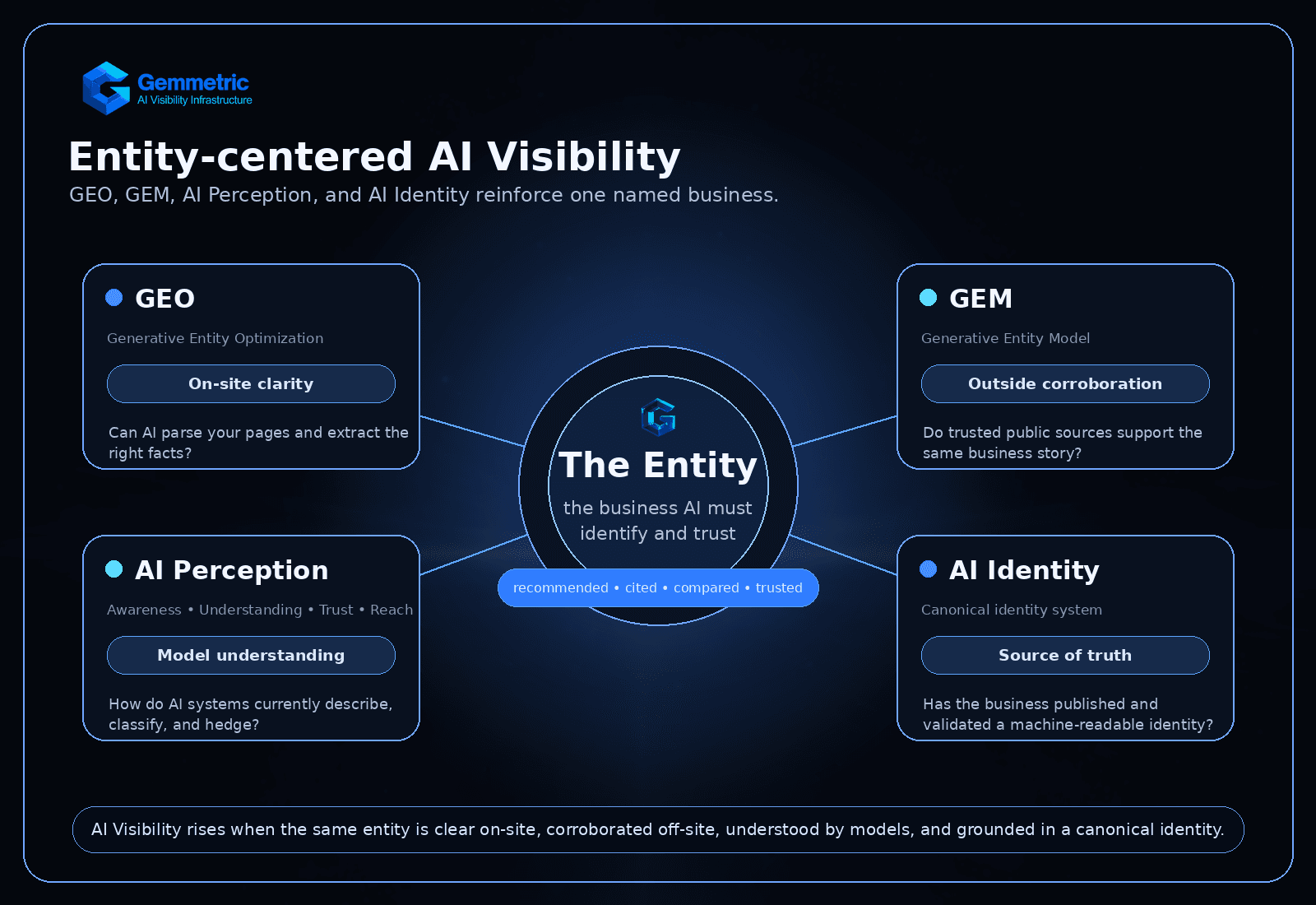 Gemmetric entity-centered AI Visibility map showing the business entity at the center, surrounded by GEO for on-site clarity, GEM for outside corroboration, AI Perception for model understanding, and AI Identity for a canonical source of truth.